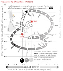 Fig 39-East Timor - total fertility rate, 1960–2016